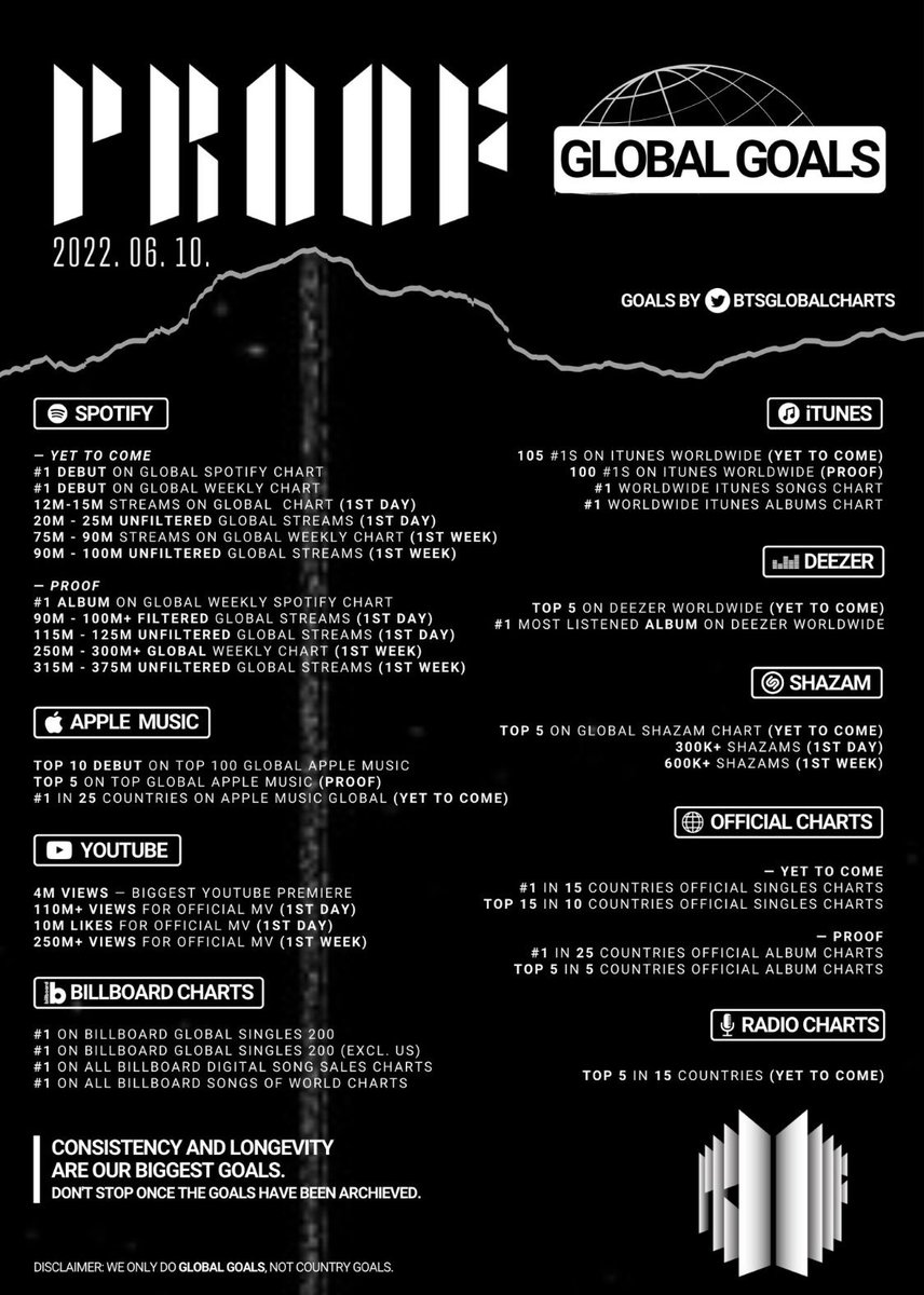 i7abyss's tweet photo. TODAVÍA QUEDAN METAS SEMANALES, NO DECAIGAN HERMANAS, AÚN HAY FE EN ROMPER LOS RECORDS ESTABLECIDOS
#ProofOutNow #YetToComeOutNow #YetToComeIsOut #YetToComeTo50M (@BTS_twt) https://t.co/hO8xmVT8oR