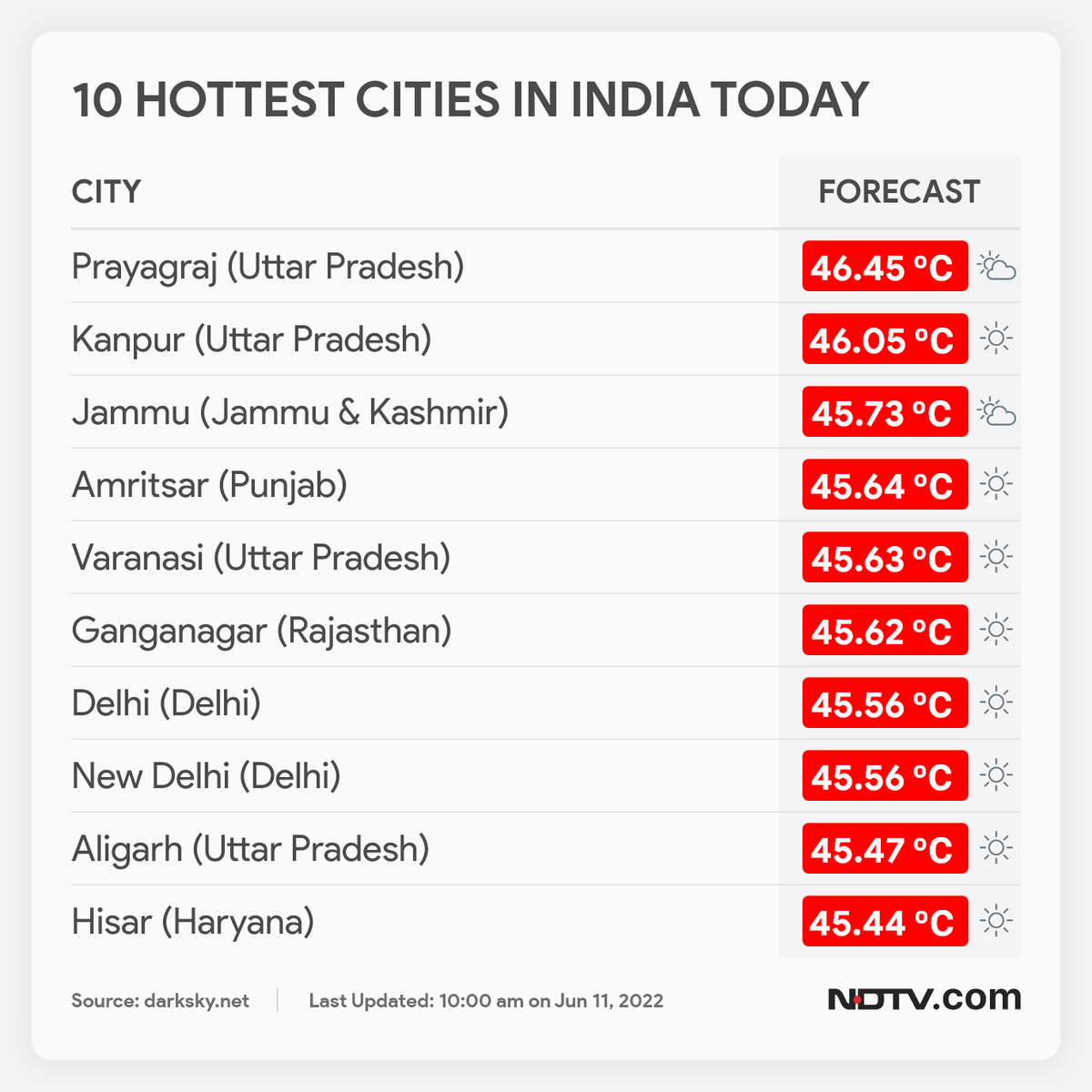 ndtv's tweet photo. #WeatherHighlights: These are India's 10 hottest cities today 👇 https://t.co/lb46tJ7hvr
