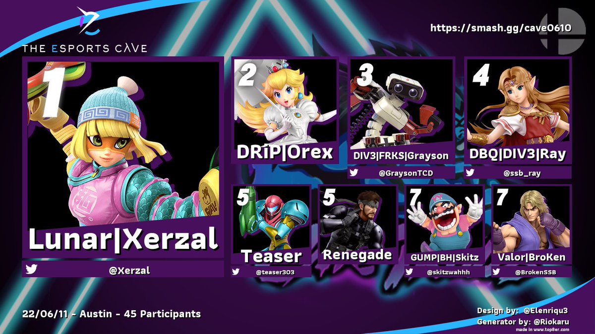 WalterWillNot's tweet photo. Congratz to the top 8ers for TEC 21!
@Xerzal
@Orex_Ortiz
@GraysonTCD
@ssb_ray
@teaser303
Renegade
@skitzwahhh
@BroKenSSB
Thanks for joining us! @theesportscave https://t.co/bZ0MYGYl39