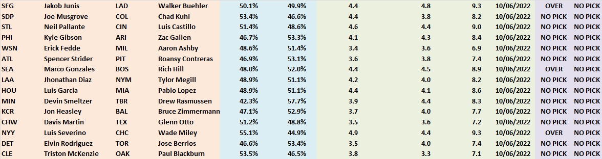 Stockbet1's tweet photo. MLB Sport model ⚾️ 

All RT get my mlb sheet by dm

San Francisco✅️
Yankees✅️
Toronto✅️
Marlins✅️
Red sox✅️
Cardinals✅️
Cleveland✅️
White sox✅️
Mets✅️
Padres✅️
Orioles❌
Tampa❌
Piratas❌
Brewers❌
Arizona❌ https://t.co/KZrTjSkLPM