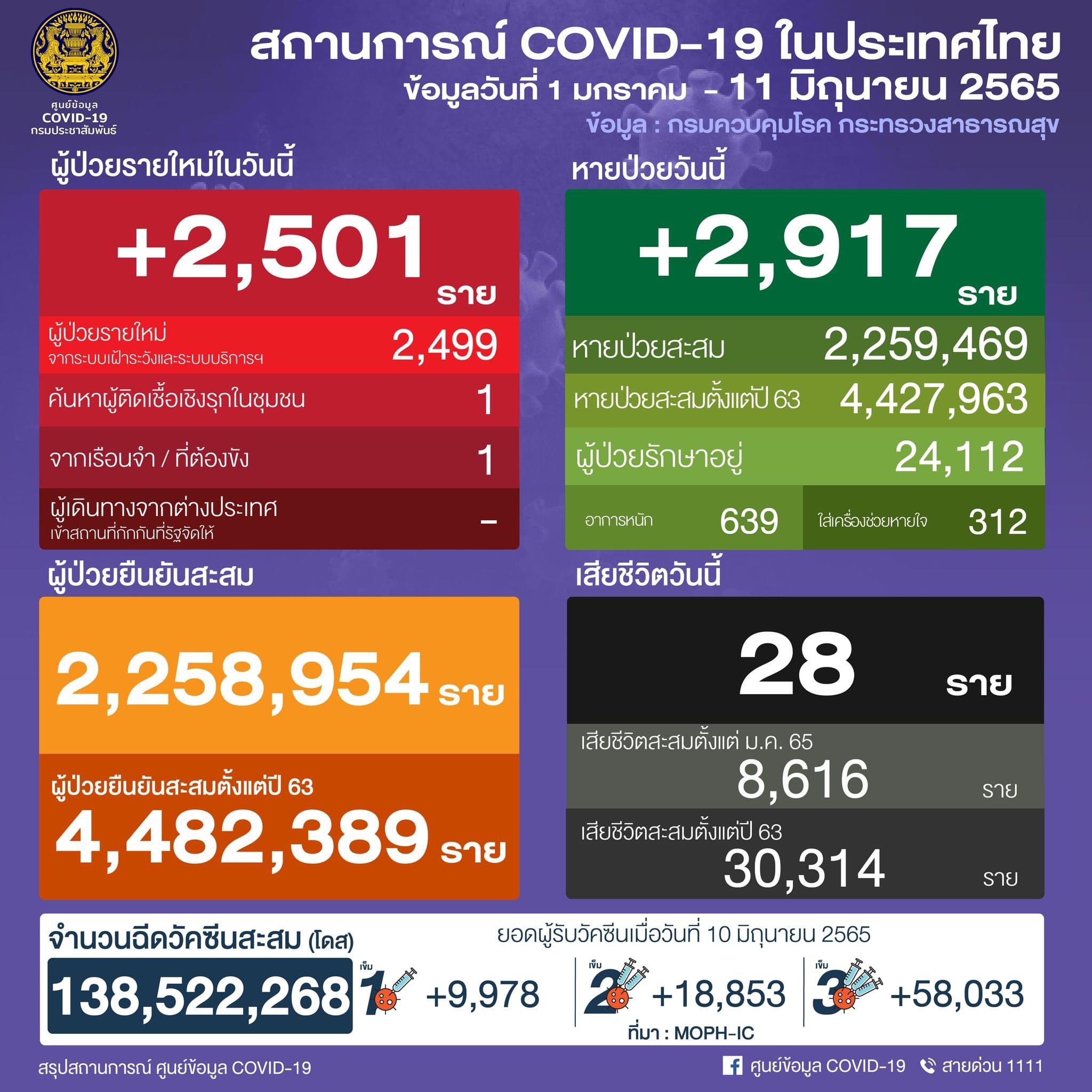 PR Thai Government on Twitter "COVID19 situation in Thailand as 11