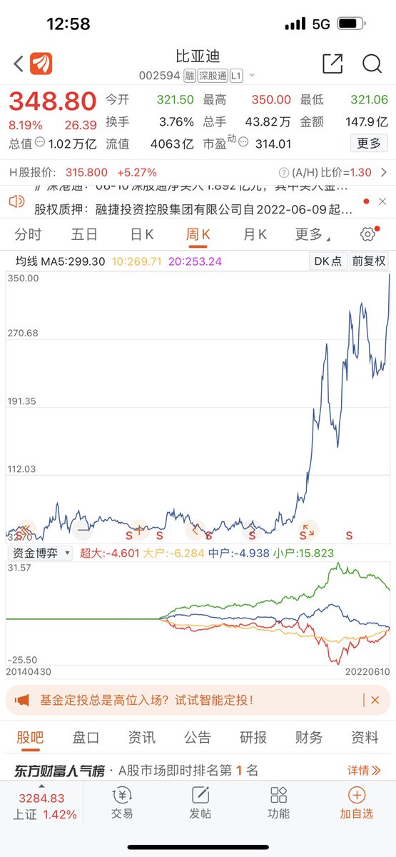 价值投资总是那么出色赢得胜利

价值投资一般指10年 甚至15年以上 一般多数指20年以上 30年以下。

大概在26年左右
#Bitcoin 才14年，再过10年回来看看，现在就是超级底部。