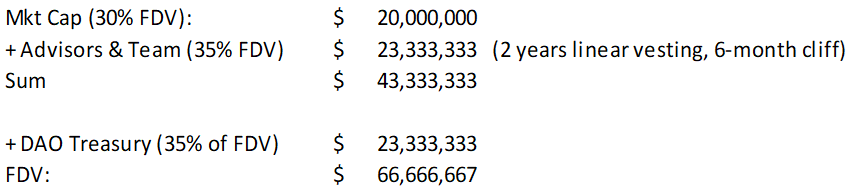 OuroborosCap8's tweet photo. 1/N: $JPEG @JPEGd_69 @Tetranode has got to be one of most undervalued plays in crypto rn. A treasury of $40mn (USDC, ETH and CVX) yet it trades at a market cap of $20mn ($43mn if you adjust for the Advisors &amp; Team which vests linearly over 2 years - end 1st Mar 2024). https://t.co/aGkjZfDvmM