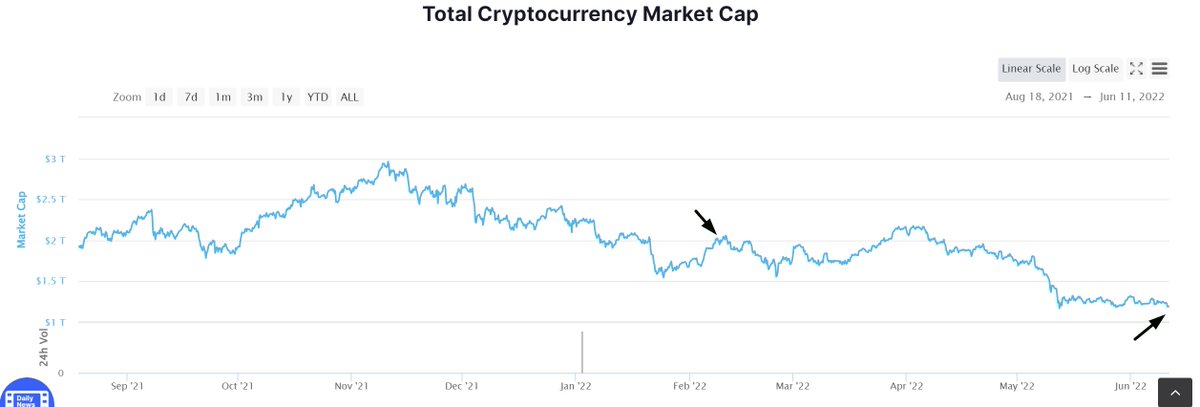 I think many Indian crypto investors accidentally got lucky due to TDS &amp; Tax on Crypto announcement this budget in Feb. Activity &amp; participation dropped significantly immediately. If not, many could have potentially been trapped trying to buy the dip &amp; then averaging down. 1/3