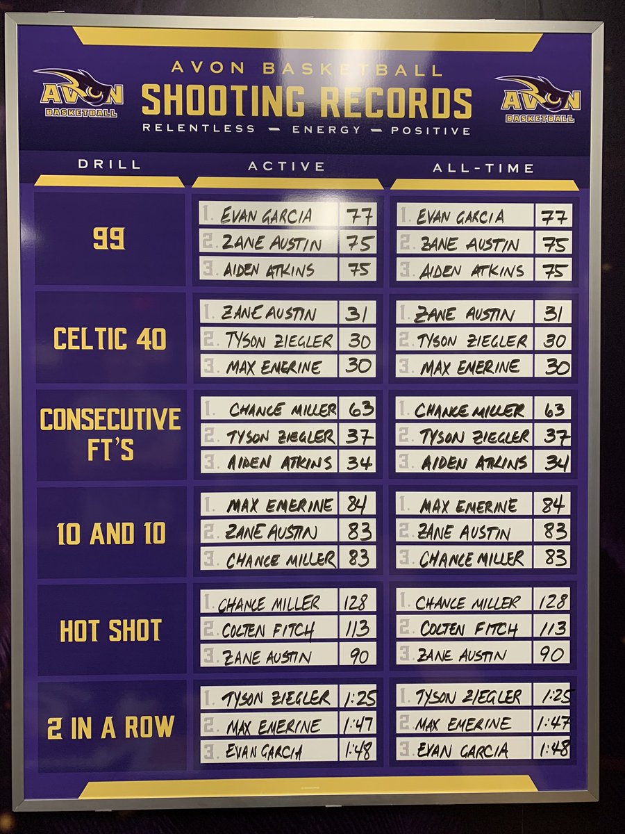 Our shooting records board is in!!!  Loved watching these boys compete all spring; excited to see them for years to come. #putthetimein #REPs