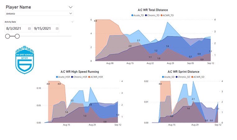 Measuring and visualizing training load with GPS and PowerBi.
📊 Creating individual and team session reports
📺 Monitoring individual and team weekly and monthly loads
⚽️Monitoring if the players have hit certain % of some external TL variables (TD/HSR/Sprint/Acc/Dec..etc).