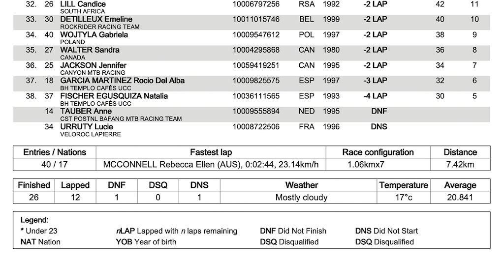 flyriviera's tweet photo. #leogang @redbull #XCO #shortrack  #results @bhtemplocafes @FMCICLISMO  las dos españolas, puesto 37 y 38. #mtb #women https://t.co/NjJoxst4Cx