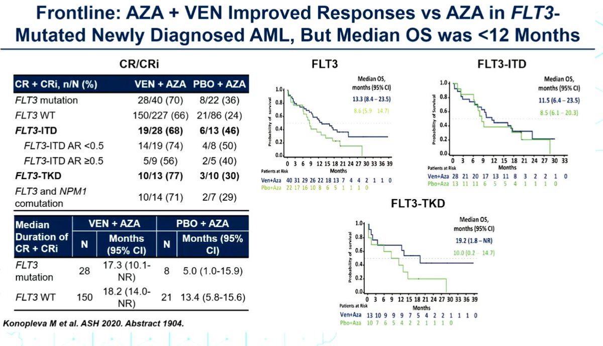 AML_Hub's tweet photo. #EHA2022 | Frontline triplet combinations improve response in FLT3m #AML, but monitoring of prolonged myelosuppression is needed 
Shorter durations of VEN in these regimens may improve count recovery 
#leusm https://t.co/MwbjElh7me