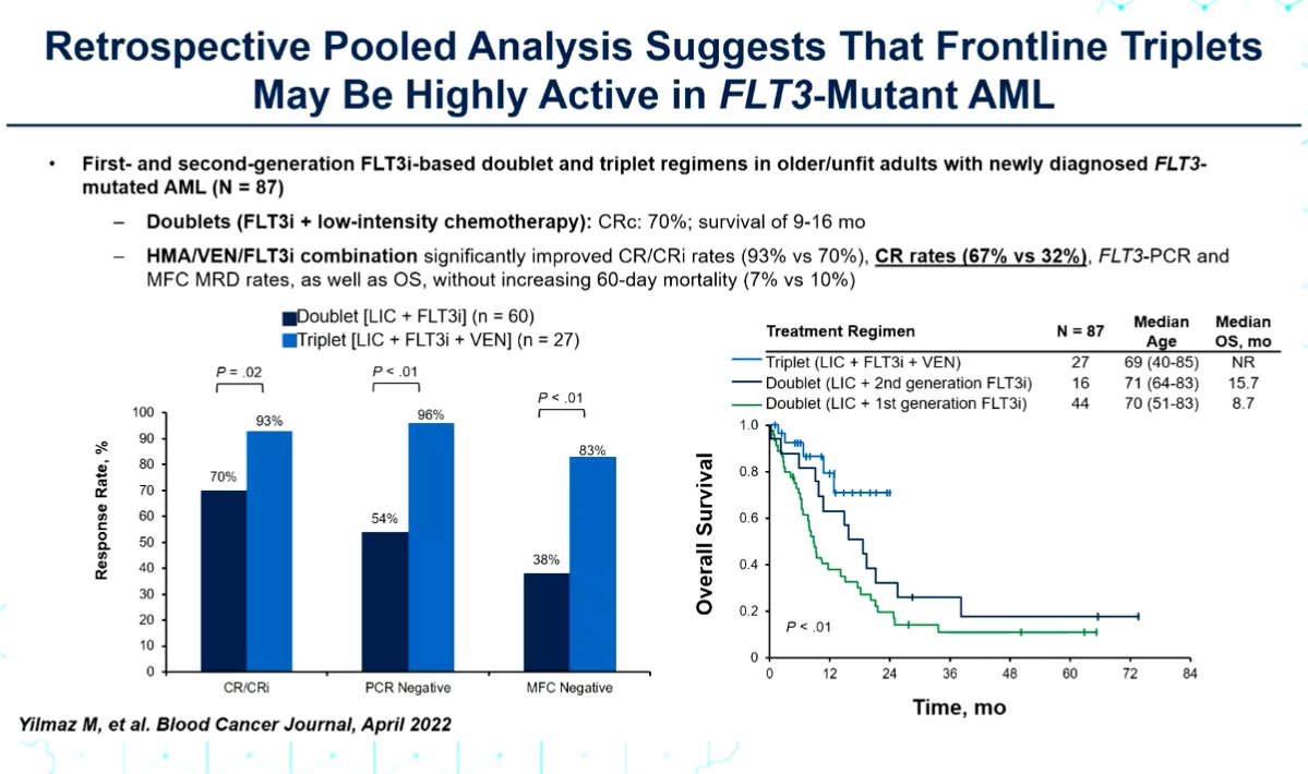 AML_Hub's tweet photo. #EHA2022 | Frontline triplet combinations improve response in FLT3m #AML, but monitoring of prolonged myelosuppression is needed 
Shorter durations of VEN in these regimens may improve count recovery 
#leusm https://t.co/MwbjElh7me