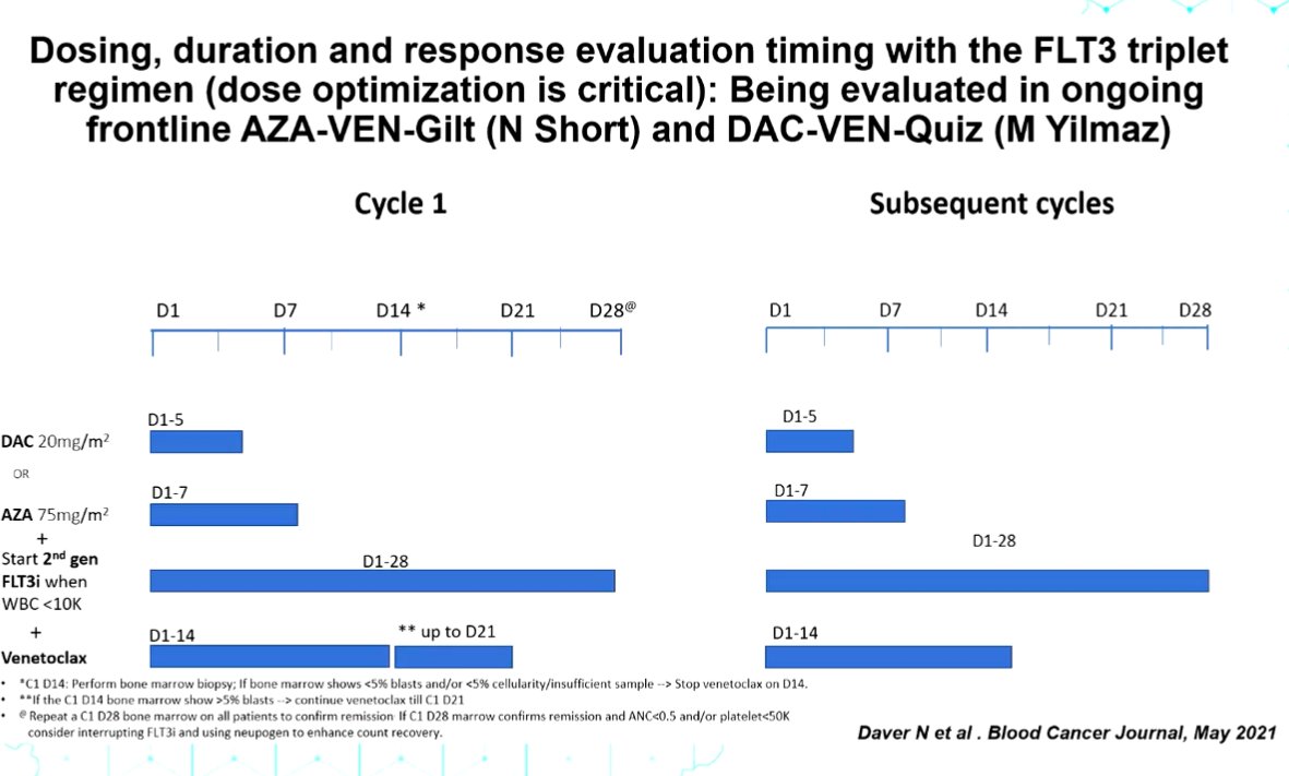 AML_Hub's tweet photo. #EHA2022 | Frontline triplet combinations improve response in FLT3m #AML, but monitoring of prolonged myelosuppression is needed 
Shorter durations of VEN in these regimens may improve count recovery 
#leusm https://t.co/MwbjElh7me