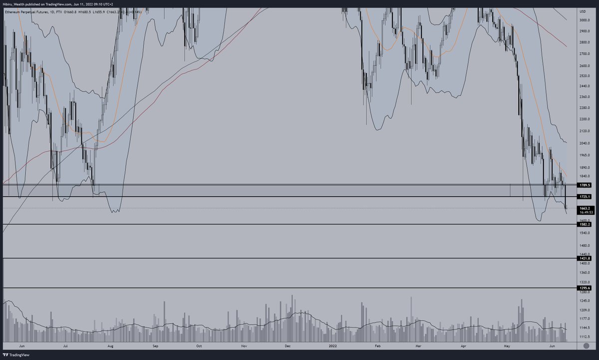 OutcastsTrading's tweet image. #ETH broke the support zone heavily respected for last year. The next key levels to watch are 1580, 1420 and 1300 #bearmarket 
#crypto