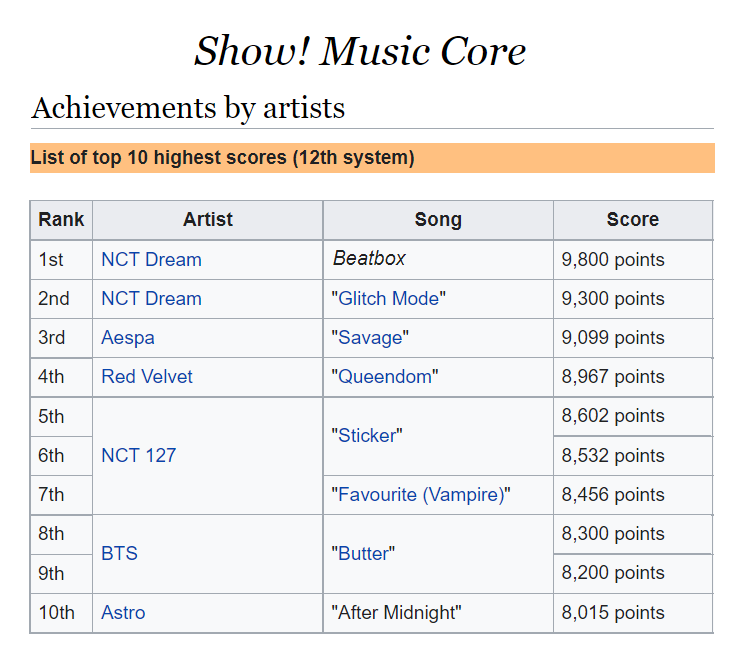 SMTownEngSub on X: .@NCTsmtown_DREAM makes another highest score on Music  Core (Curent System) with 9,800 points #NCTDream29thWin #Beatbox4thWin   / X