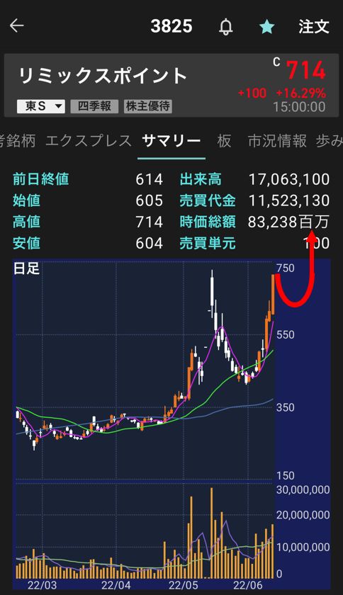 burtonsnow1228's tweet photo. リミックスポイント
ハンドル作って上抜けしてくれると理想形 https://t.co/InFOOkiSrK