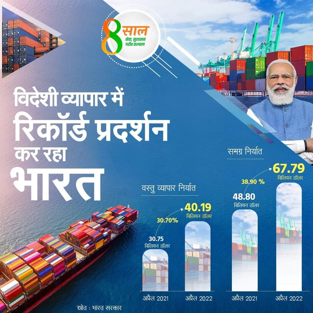 mkrtiwari_bjp's tweet photo. विदेशी व्यापार में रिकॉर्ड प्रदर्शन कर रहा भारत

अप्रैल 2022 में वस्तु व्यापार निर्यात 40.19 बिलियन डॉलर के पार।

#8YearsOfReforms https://t.co/SBh2PPMKUF