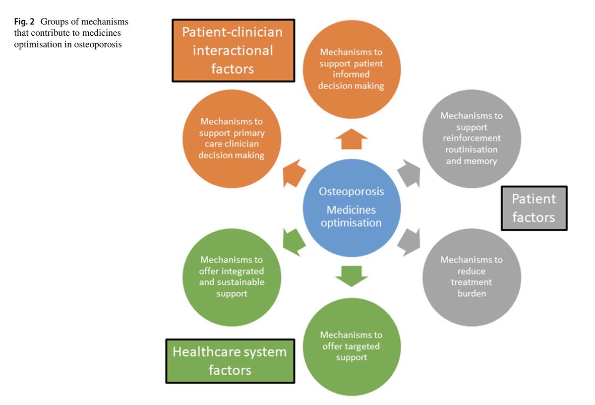 We found different levels of mechanisms: patient-clinician interactions are important to address pt concerns and understand need for medicine. Interventions targeted at patients only, often didn’t increase med uptake - supporting primary care decision making is important. 3/4