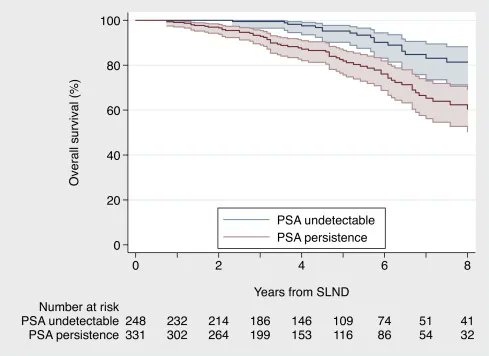 Current Issue: Definition and Impact on Oncologic Outcomes of Persistently Elevated Prostate-specific Antigen After Salvage Lymph Node Dissection for Node-only Recurrent PCa After Radical Prostatectomy: Clinical Implications for Multimodal Therapy

buff.ly/385Rvge