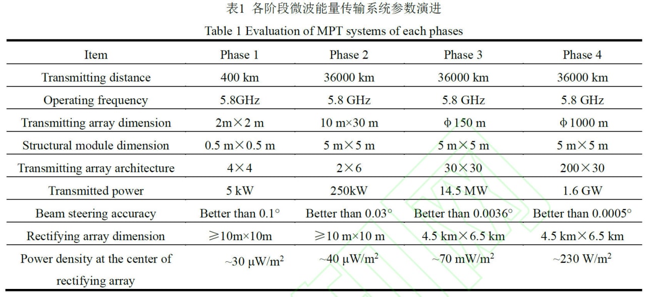 Ezio Mao 第三阶段 至35 年 建设一个容量为兆瓦的太空太阳能发电厂 第4 阶段 至50 年 建设一个容量为千兆瓦的太空太阳能发电厂 T Co Xlaeclrndf Twitter