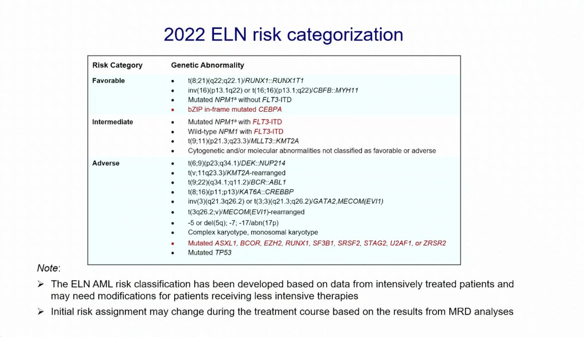 HematologyTweet's tweet photo. New ELN 2022 Classificaltion for AML patient
#EHA2022 
#AMLsm https://t.co/gGH4EriDQT