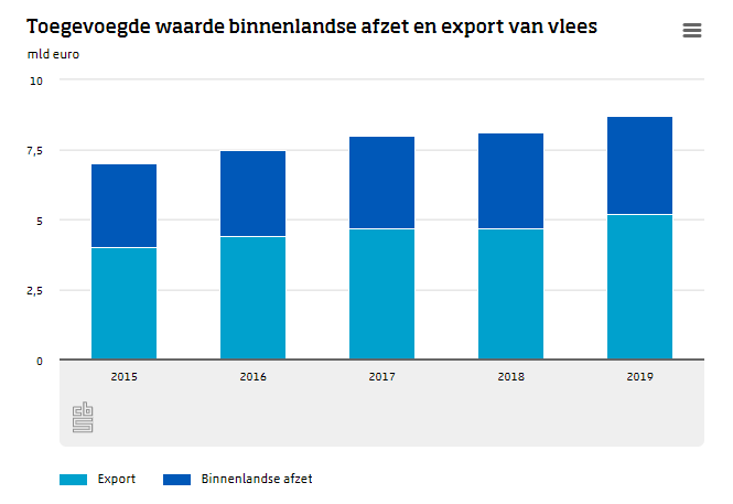 60% Van de vleesproductie in NL wordt geëxporteerd. 65% Van de zuivel wordt geëxporteerd. Als het boeren gaat om te "vechten voor ons eten" kan 2/3 van de bedrijven dicht. ( Bronnen <a href="/statistiekcbs/">CBS</a>  en <a href="/NZOzuivel/">NZO</a> )
