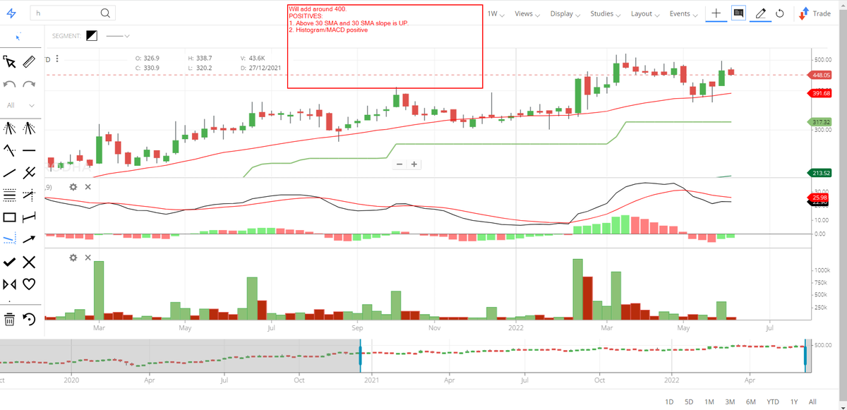 Dhatu_Trader's tweet photo. #SRHHYPOLTD #TechFunda #WeekendAnalysis
No sign of worry so far.
Will add only if it falls around 400.
SL: Wk close below 317.
tradE @ uR owN risK. #Nifty https://t.co/8bHKIwsSeS