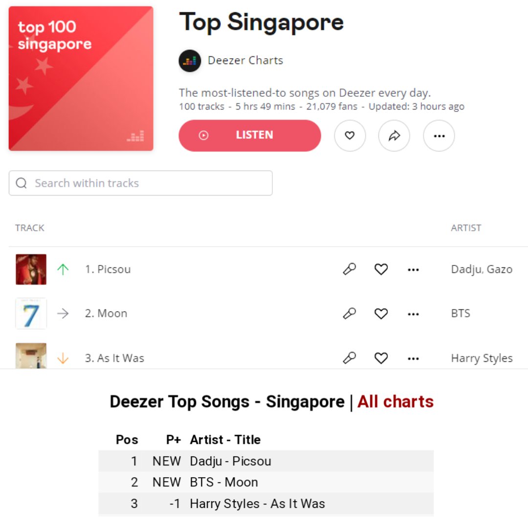 SherinaHan's tweet photo. DEEZER CHARTS TOP SINGAPORE
June 11, 2022
(Last Updated : 3 hours ago)
#2 BTS - MOON (NEW) 👏
Listen to #BTS_MOON #Yours_Jin #SuperTuna_Jin #JIN @BTS_twt https://t.co/rlo77H74p7