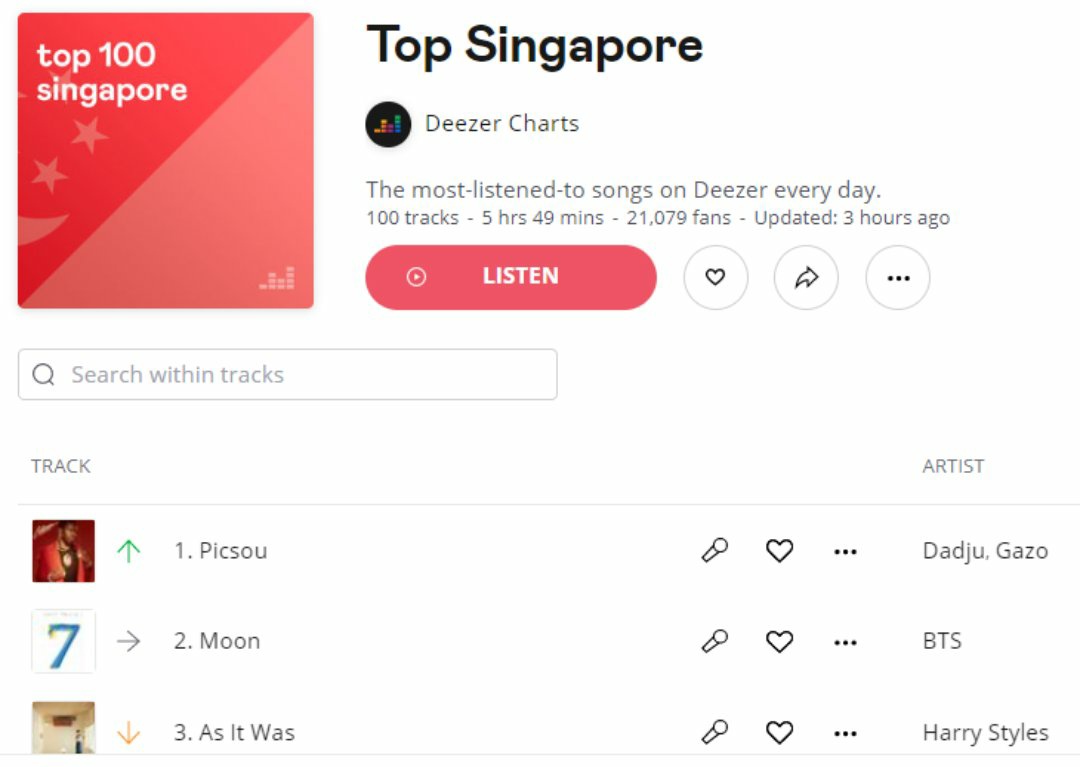 Jinniesphere's tweet photo. Selamat yaaa Moon by Jin sudah masuk #2 Top Deezer Singapore Chart 11 Juni 2022 (update 3 jam lalu)
2. BTS- MOON (NEW)
Listen to #BTS_MOON #Yours_Jin #SuperTuna_Jin #JIN @BTS_twt https://t.co/DxVW3MtJoT