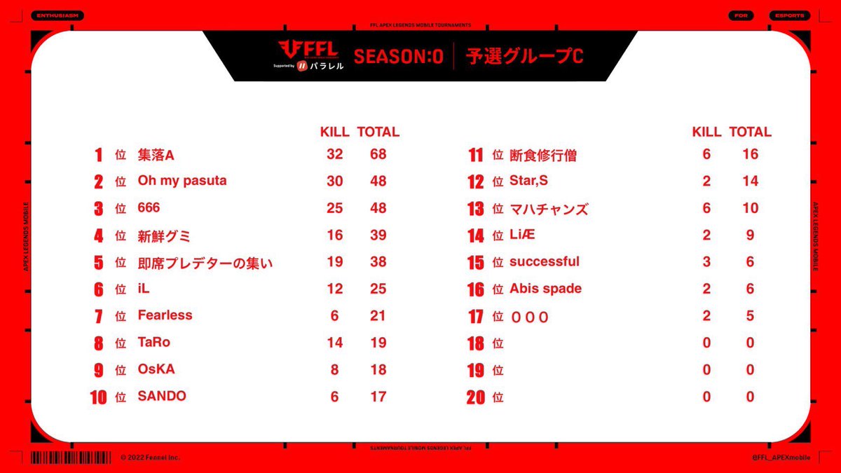 FFL_APEXmobile's tweet photo. ◤#FFLAPEXmobile season ZERO          
supported by Parallel 1次予選結果◢       

1次予選グループA〜Eの結果発表🎉

各グループ上位7チーム＋全グループ8位のチームから最多獲得ポイントのチームが本日20時からの最終予選に進出🔥

🔻配信は20時から‼️
https://t.co/rkamfgb51N

 #APEXモバイル https://t.co/4Ux6w2tOQV