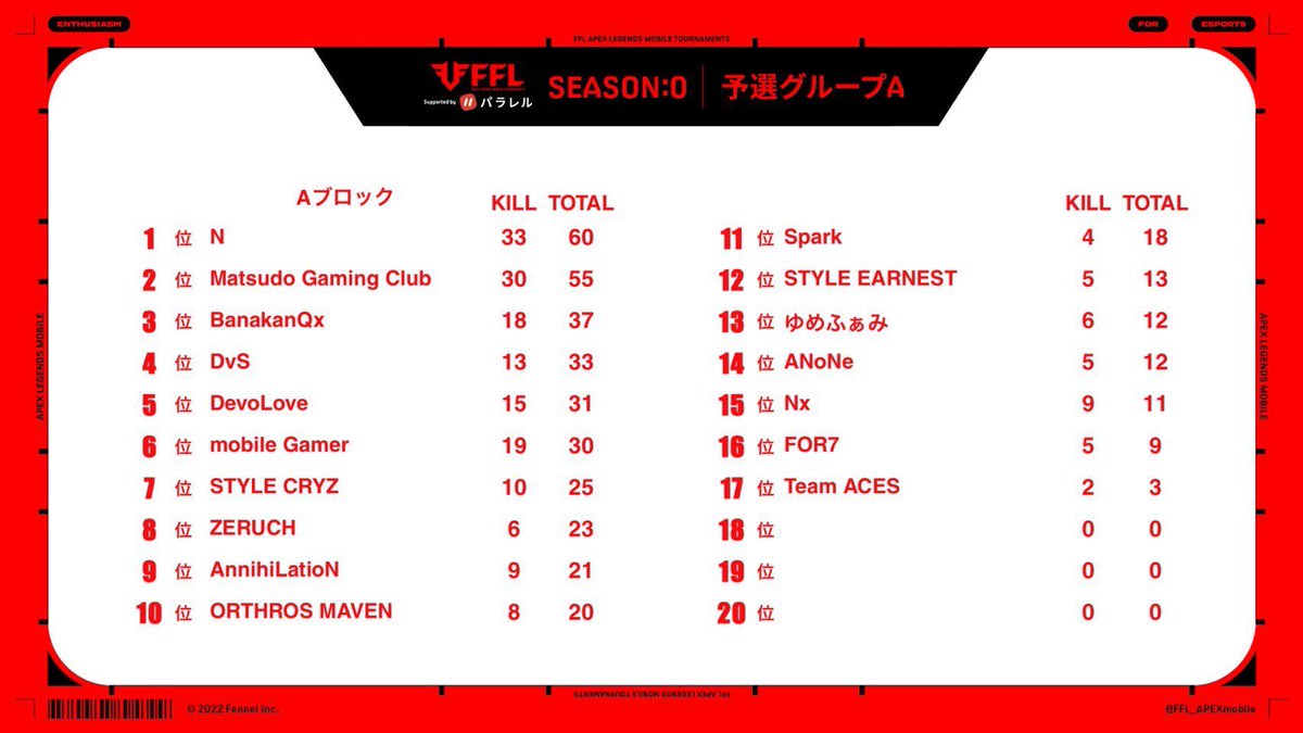 FFL_APEXmobile's tweet photo. ◤#FFLAPEXmobile season ZERO          
supported by Parallel 1次予選結果◢       

1次予選グループA〜Eの結果発表🎉

各グループ上位7チーム＋全グループ8位のチームから最多獲得ポイントのチームが本日20時からの最終予選に進出🔥

🔻配信は20時から‼️
https://t.co/rkamfgb51N

 #APEXモバイル https://t.co/4Ux6w2tOQV