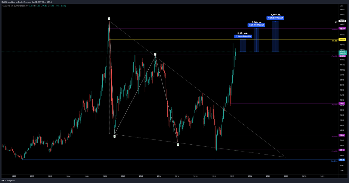 #CrudeOil #PetrolDieselPrice #Дизел Много технически асет! Петролът се намираше в даунтренд от 2008 до 2021г. , формирайки този триъгълник. През 2020г. направи фейкоут, като взе liquidity-то от 1998г. , след което пробихме нагоре. Това са очакваните нива и цени в лева