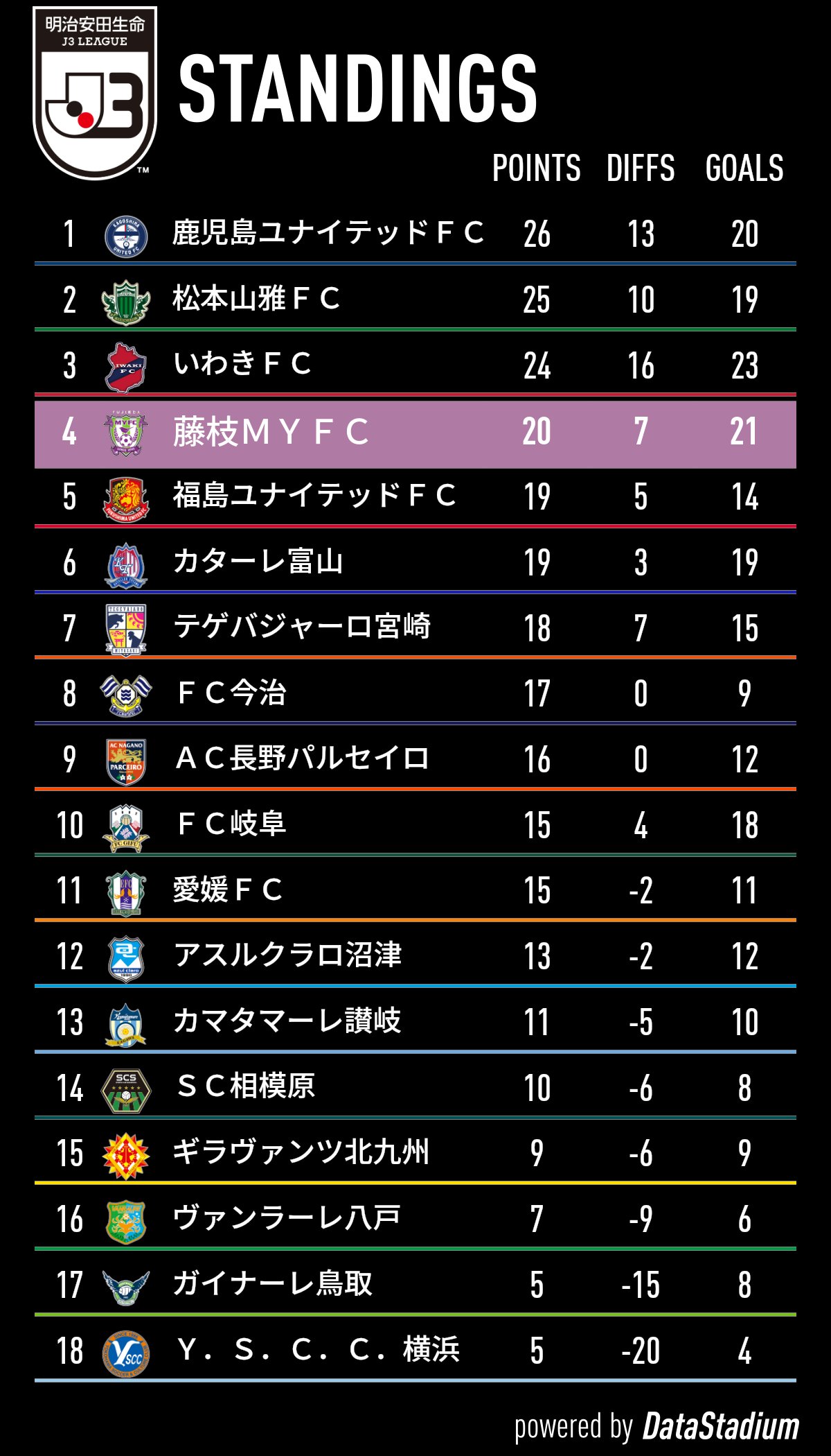 O Xrhsths 藤枝myfc Sto Twitter 6 11 松本山雅fc 戦 本日の全試合を終えての最新順位表 明治安田生命j3リーグ 藤枝myfc 22松本vs藤枝 Jリーグ T Co Nehyt8e2ra Twitter