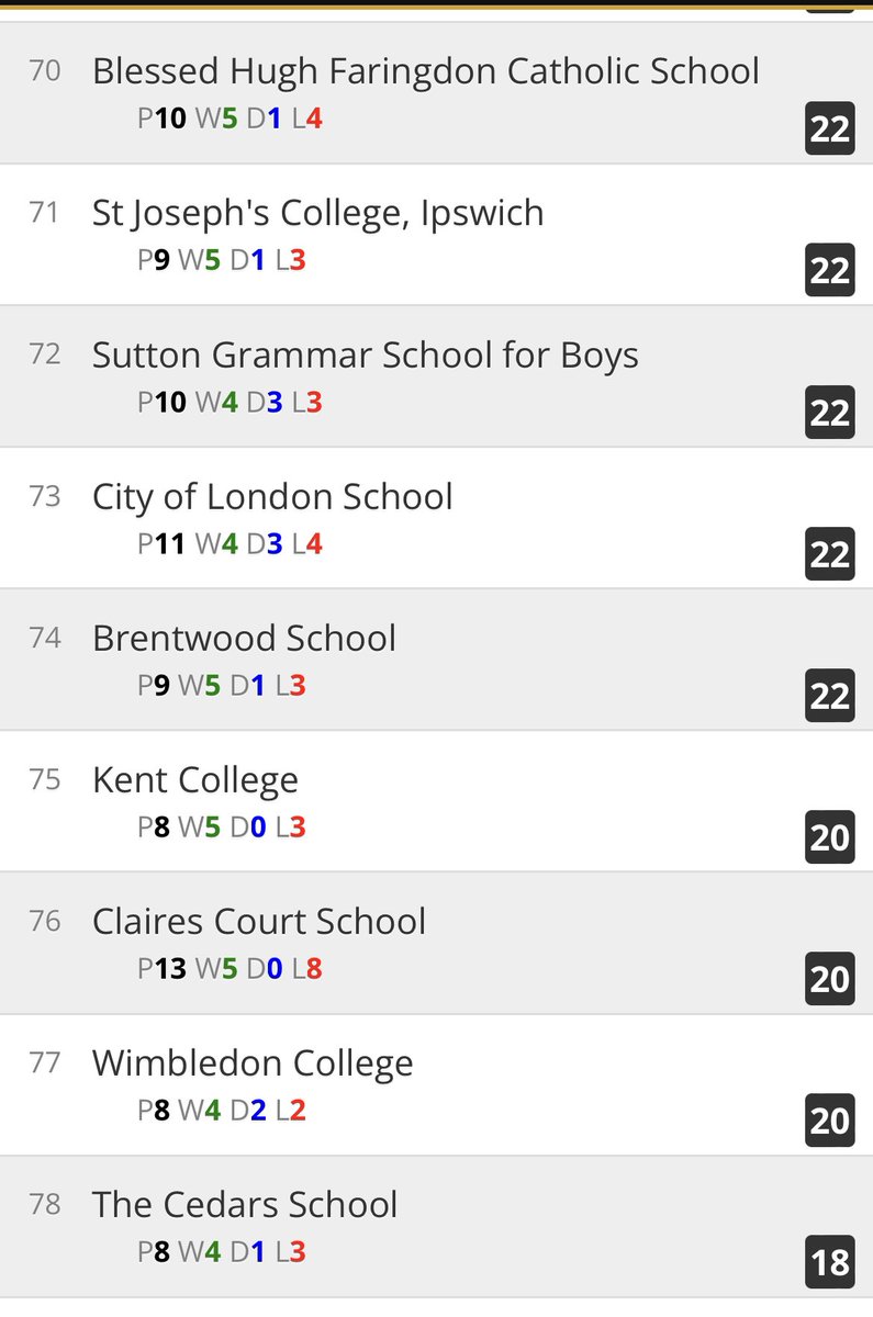 ReadingSFA's tweet photo. #RSFA Football: Huge Congratulations to the 4 RSFA schools who finished in the Top 80 of the U12 SOCS All Comers League.
@BohuntWokingham 2nd
@WillinkPE 42nd
@LittleHeathPE 45th
@bhfcssport 70th https://t.co/QzkC03wKBc