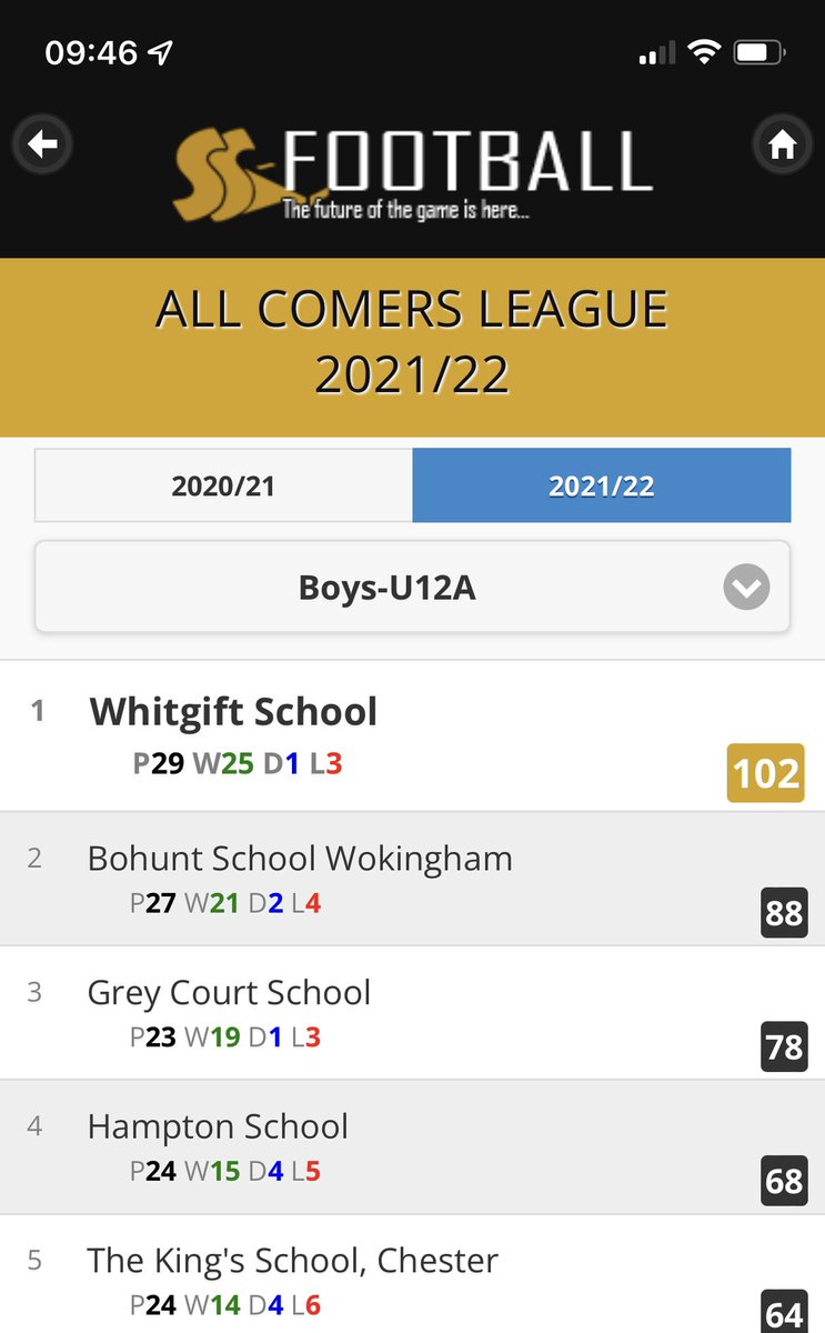 ReadingSFA's tweet photo. #RSFA Football: Huge Congratulations to the 4 RSFA schools who finished in the Top 80 of the U12 SOCS All Comers League.
@BohuntWokingham 2nd
@WillinkPE 42nd
@LittleHeathPE 45th
@bhfcssport 70th https://t.co/QzkC03wKBc