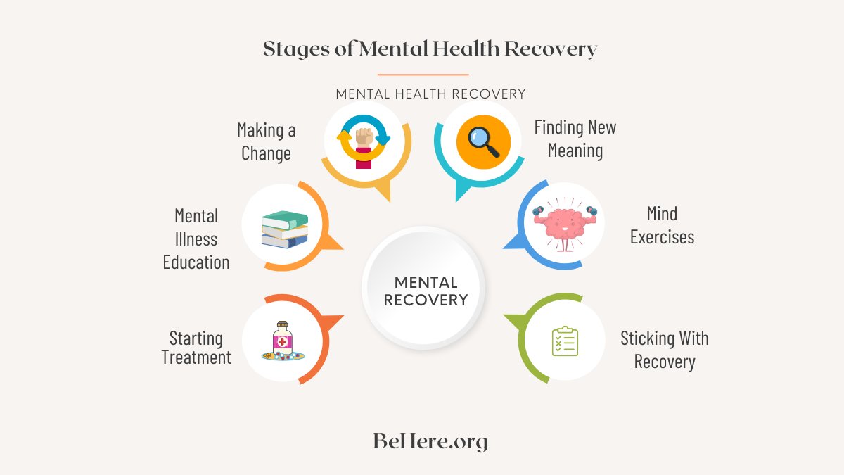 behereorg's tweet photo. Stages of Mental Health Recovery.
#mentalhealth #recovermentalhealth #mentaltreatment #mentalhealthwarrior #mentalhealthblogger https://t.co/mVfvy6kAn9