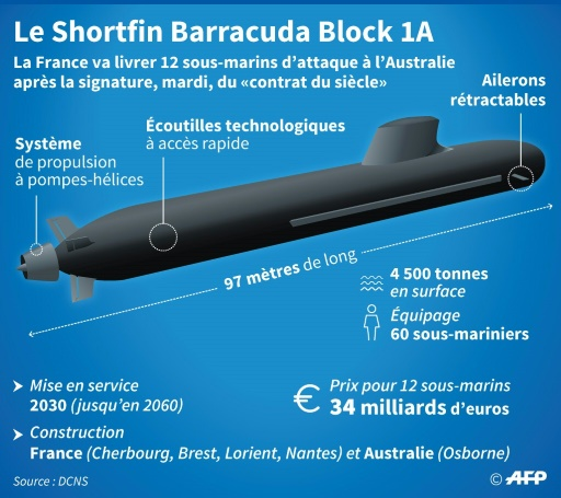 top_force's tweet photo. #AUKUS L’Australie 🇦🇺 va dédommager à hauteur de 555 millions d'euros le fabricant français de sous-marins @navalgroup pour la rupture du gigantesque contrat* de 12 sous-marins #Shortfin Barracuda. 
*Dont 8 Md€ pour Naval Group. https://t.co/8nLsjNyCdn
