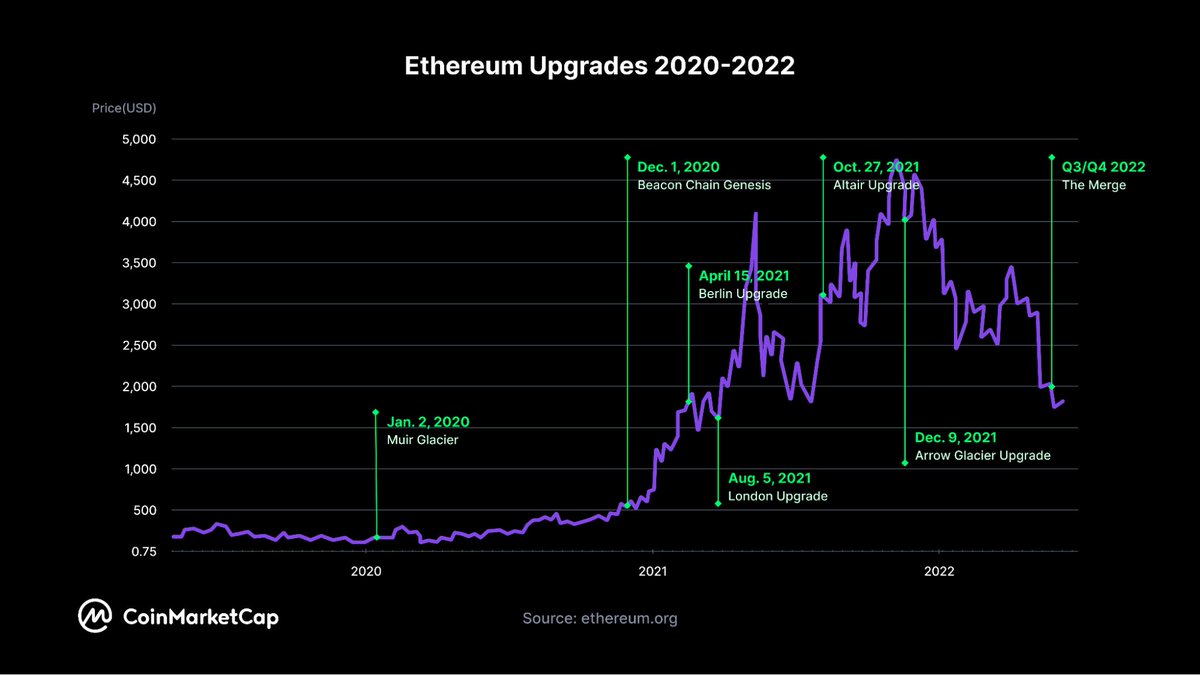 Ethereum upgrades over the years (Part 2): 2020-2022 🔥 Even in times of a  decline between upgrades, $ETH was once again at a new price high within 3  upgrades of the decline.