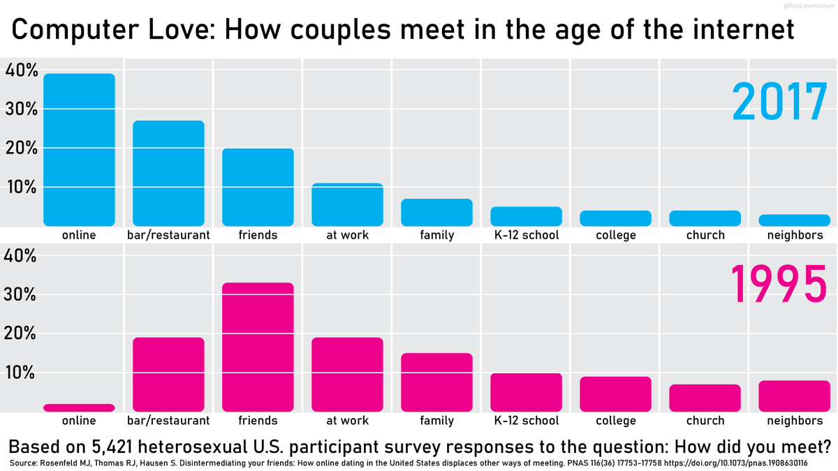 Dating in the age of the Internet: 1995 vs. 2017

Credit: u/CognitiveFeedback on Reddit reddit.com/r/dataisbeauti…