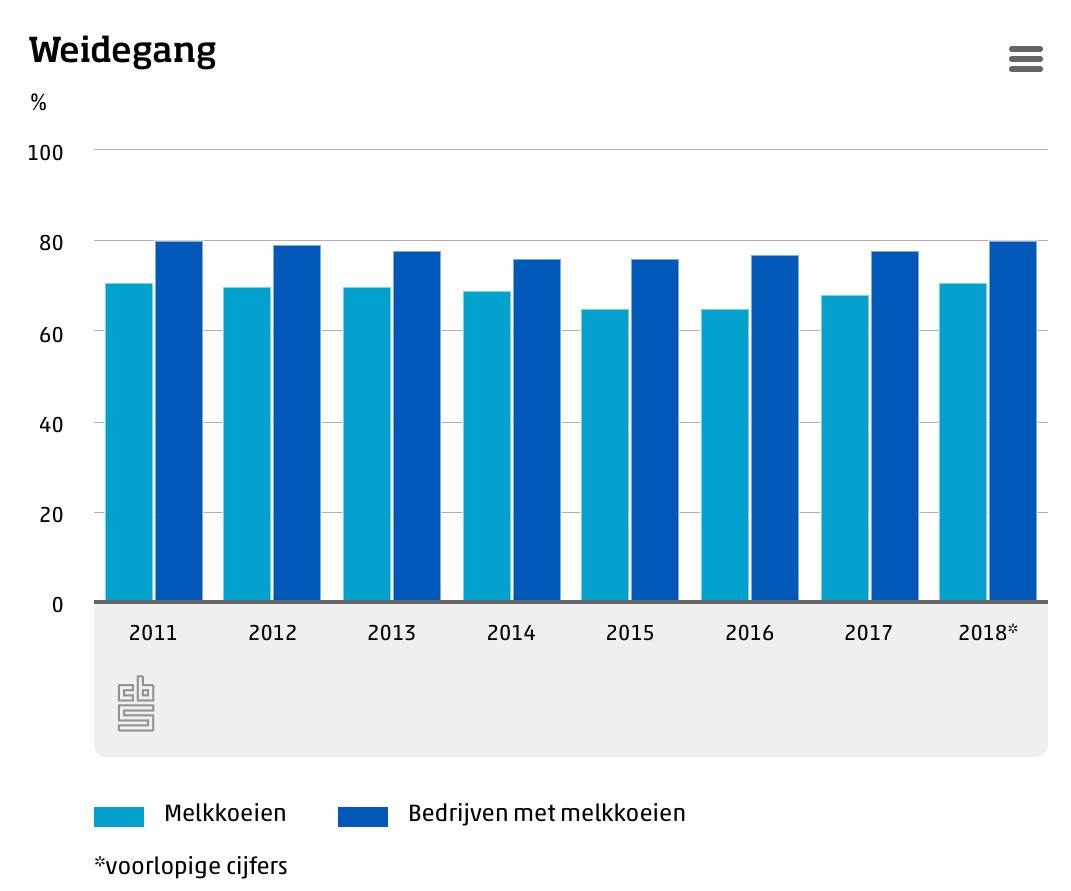 besc2810's tweet photo. @ankekllebbink @VlietHansvd @BlockBenny 71% van de melkkoeien, volgens het CBS (2018). Ze liepen toen wel 15% minder uren in de wei dan in 2013. https://t.co/fOkjf4q6UU
