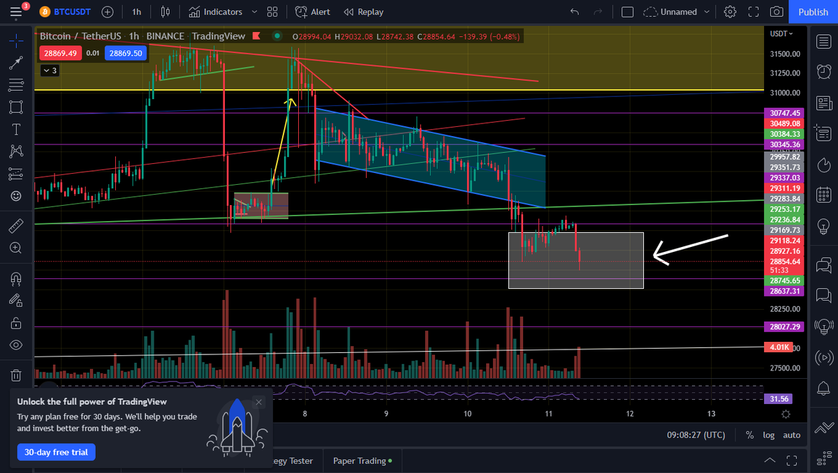 Chartdev123's tweet image. feedback is appreciated.

#BTC looking to test 28.6k, next support is 28k. Lets see how this plays out.