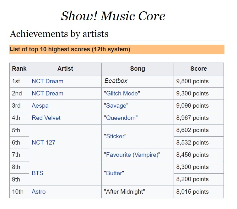 __neo__u's tweet photo. #NCTDREAM breaking their own records again, this time another highest score record set for a music show on music core with 'Beatbox' surpassing 'Glitch Mode'
Congrats Dreamies ๐๐๐๐
BEATBOX 4TH WIN
#Beatbox4thwin
#NCTDREAM29thWin
@NCTsmtown_DREAM https://t.co/mblUNpXti7