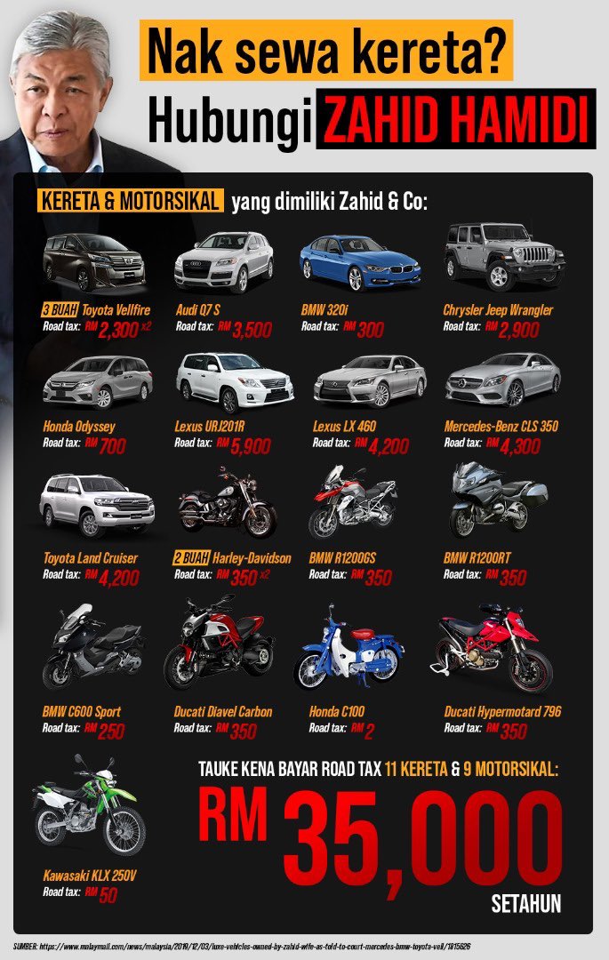 LagaCawan's tweet photo. Masih ada ke yang terkejut tengok jumlah kereta kat Malaysia ni boleh lebih daripada populasi penduduk? tengok kereta Presiden UMNO ni je dah cukup 😂

Tak payah bincang jauh-jauh pasal legacy public transport BN yang teruk pun takpa. https://t.co/zET3eHNJTW