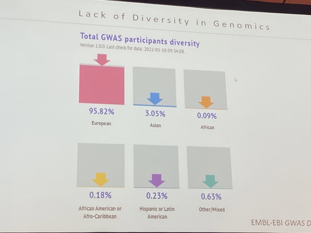 “Increasing diversity is imperative” Charles Rotimi <a href="/NHGRI/">NHGRI</a> <a href="/H3Africa/">Human Heredity and Health in Africa</a> <a href="/GeneticsSociety/">ASHG</a> also made a call to increase genetic diversity and mentioned us! #openaccess #eshg #ESHG2022
