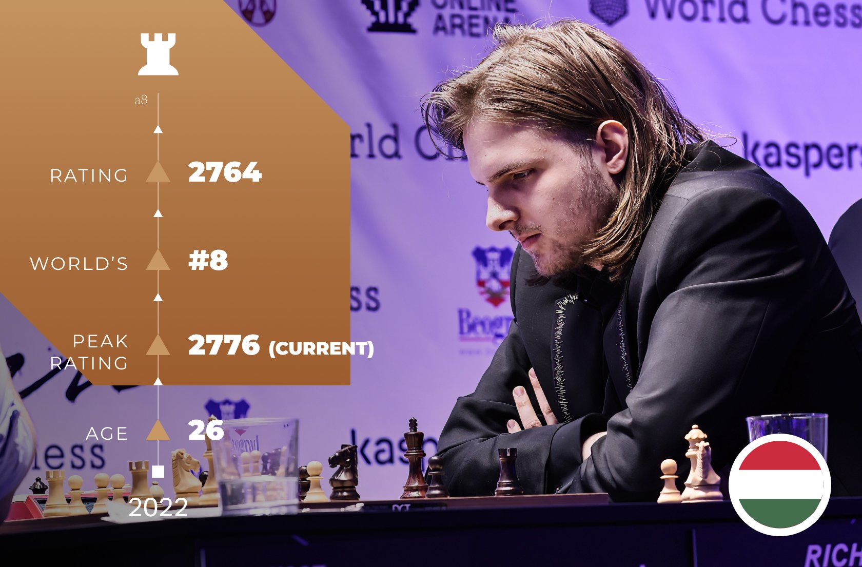 International Chess Federation on Twitter: 5 days until the  #FIDECandidates! Meet the player: Richard Rapport (@rjrapport ) Hungary's  youngest-ever Grandmaster (he earned the title at 13) had a stellar 2022,  starting with