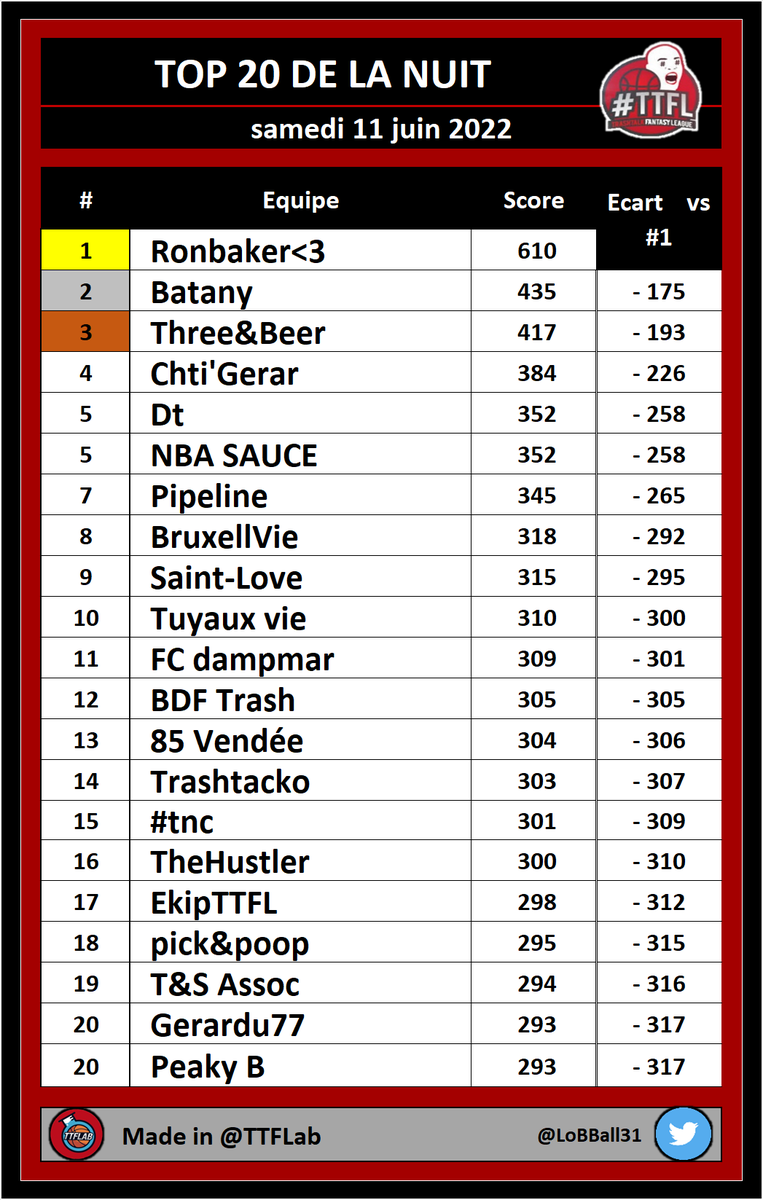 TTFLab's tweet photo. TOP 20 de la nuit #TTFL

➡️ The Finals | Pick #04

#NBA #NBAPlayoffs https://t.co/qFgUXPr0OT
