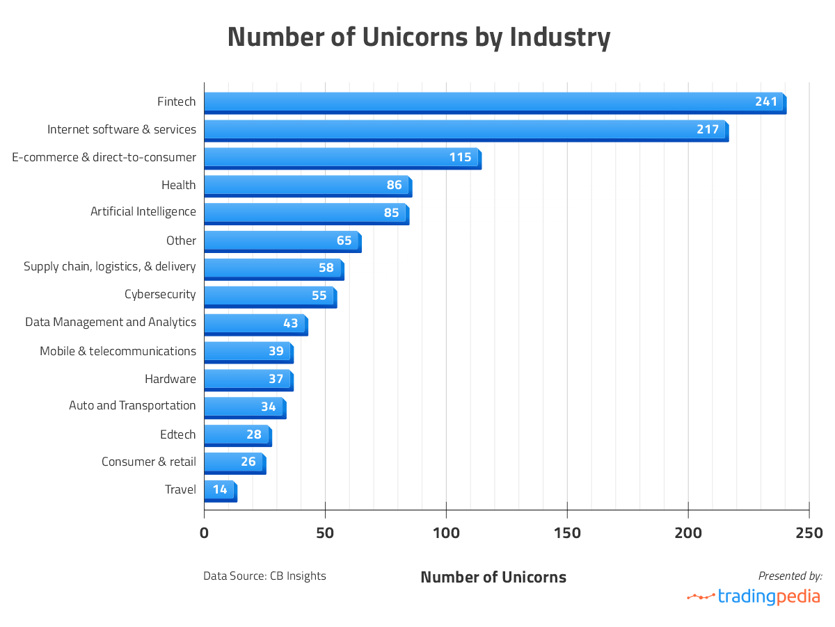 BetaMoroney's tweet photo. #Fintech #Unicorns Quadruple in Numbers to 241 in Less Than 18 Months - @thefintechtimes

@efipm @richardturrin @Damien_CABADI @psb_dc @SpirosMargaris @nafisalam @FinMKTG @Xbond49 @stratorob @albertogaruccio @Visible_Banking @insurtechforum @globaliqx 

https://t.co/avC3gZyhtH https://t.co/sCVZPHZJHk