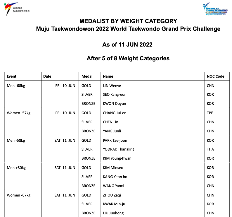 worldtaekwondo's tweet photo. Congratulations medalists!
Day 2 Muju Taekwondowon 2022 WT Grand Prix Challenge
June 10-12, 2022 - Muju, Korea
#WorldTaekwondo #Taekwondo
#MujuGPChallenge
#MakeaChallenge #MakeaChange https://t.co/BcDgTlMIHD