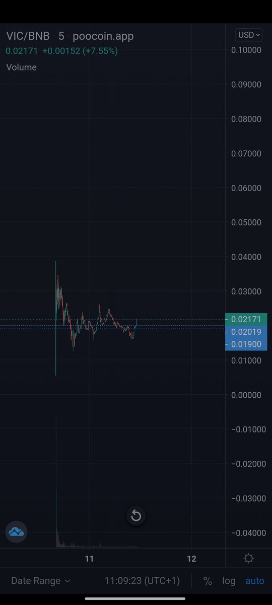 DaCryptoSheikh's tweet photo. Just aped into @VICSTEPOfficial token. Project looks solid with good concept, did around 7x for presalers yesterday and Chart looking all good now. I see this going much more father from here but as always #DYOR 
#BSC #BSCGems #1000xgem

https://t.co/sWzbp8eWTi https://t.co/3Rv7ahCgth