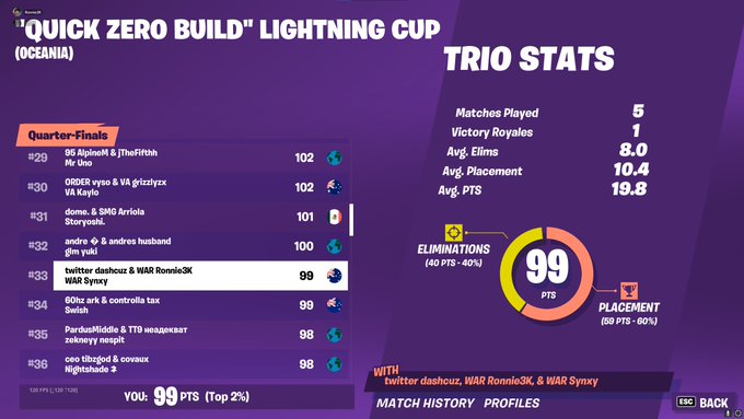 Ronnie3Kfn's tweet photo. 33rd🏆 #Fortnite #Competitive https://t.co/gfKoenjDzO