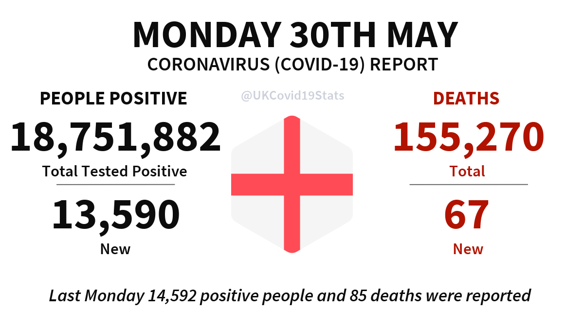 England Daily Coronavirus (COVID-19) Report · Monday 30th May. 13,590 new cases (people positive) reported, giving a total of 18,751,882. 67 new deaths reported, giving a total of 155,270.