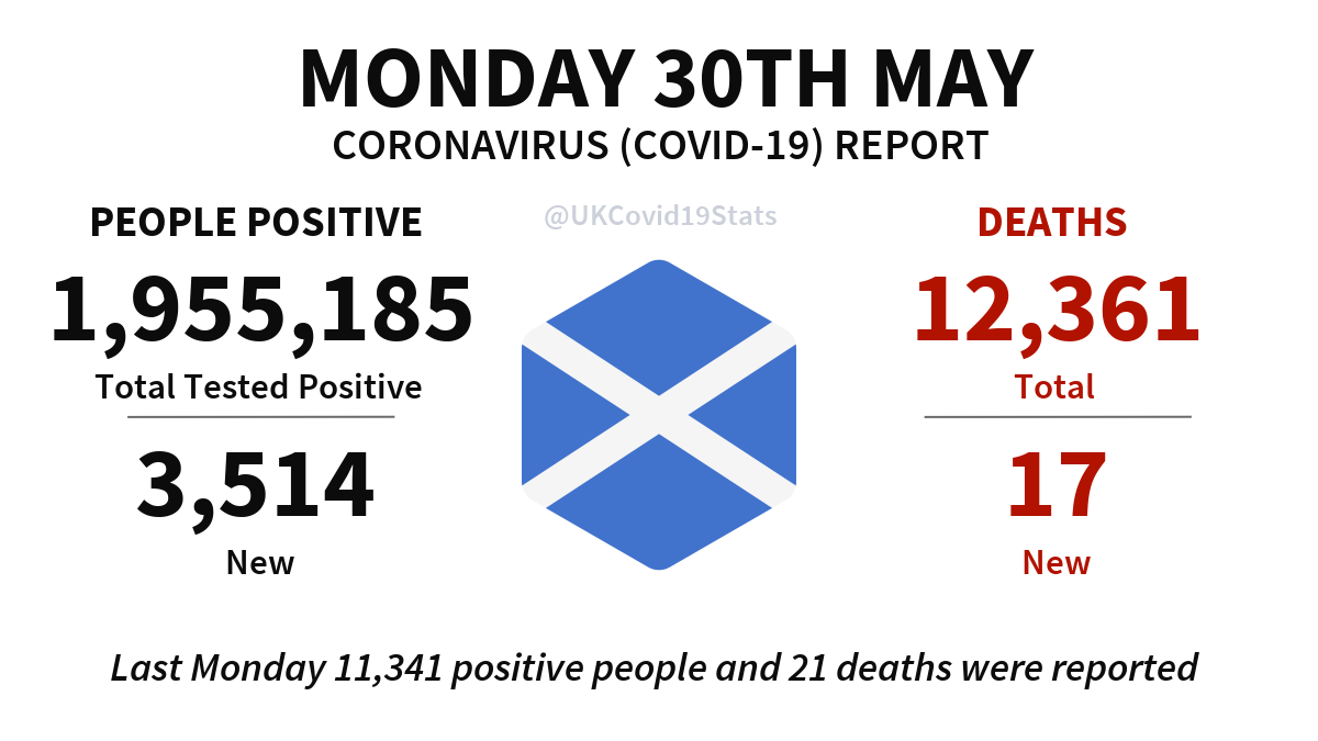 Scotland Daily Coronavirus (COVID-19) Report · Monday 30th May. 3,514 new cases (people positive) reported, giving a total of 1,955,185. 17 new deaths reported, giving a total of 12,361.