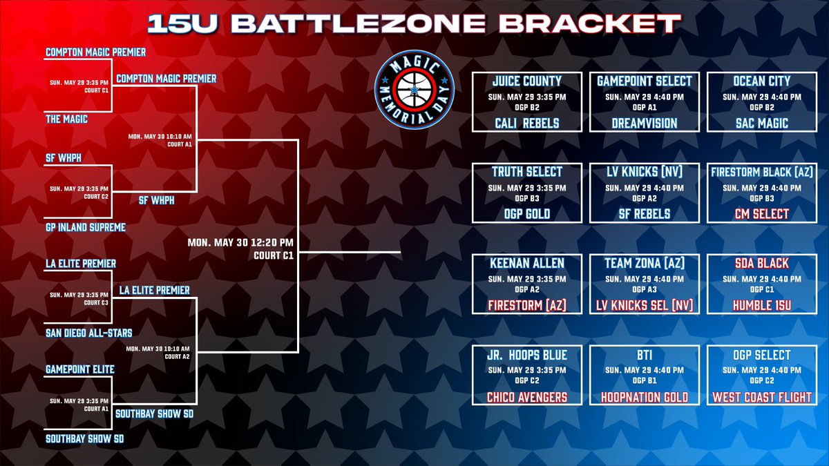 MagicMemorial's tweet image. It’s Championship Monday 🏆 at Magic Memorial Day! All BattleZONE Divisions are in the Final Four! For the entire schedule click the link in the bio or search us in the Exposure Events App! #MMD2022
